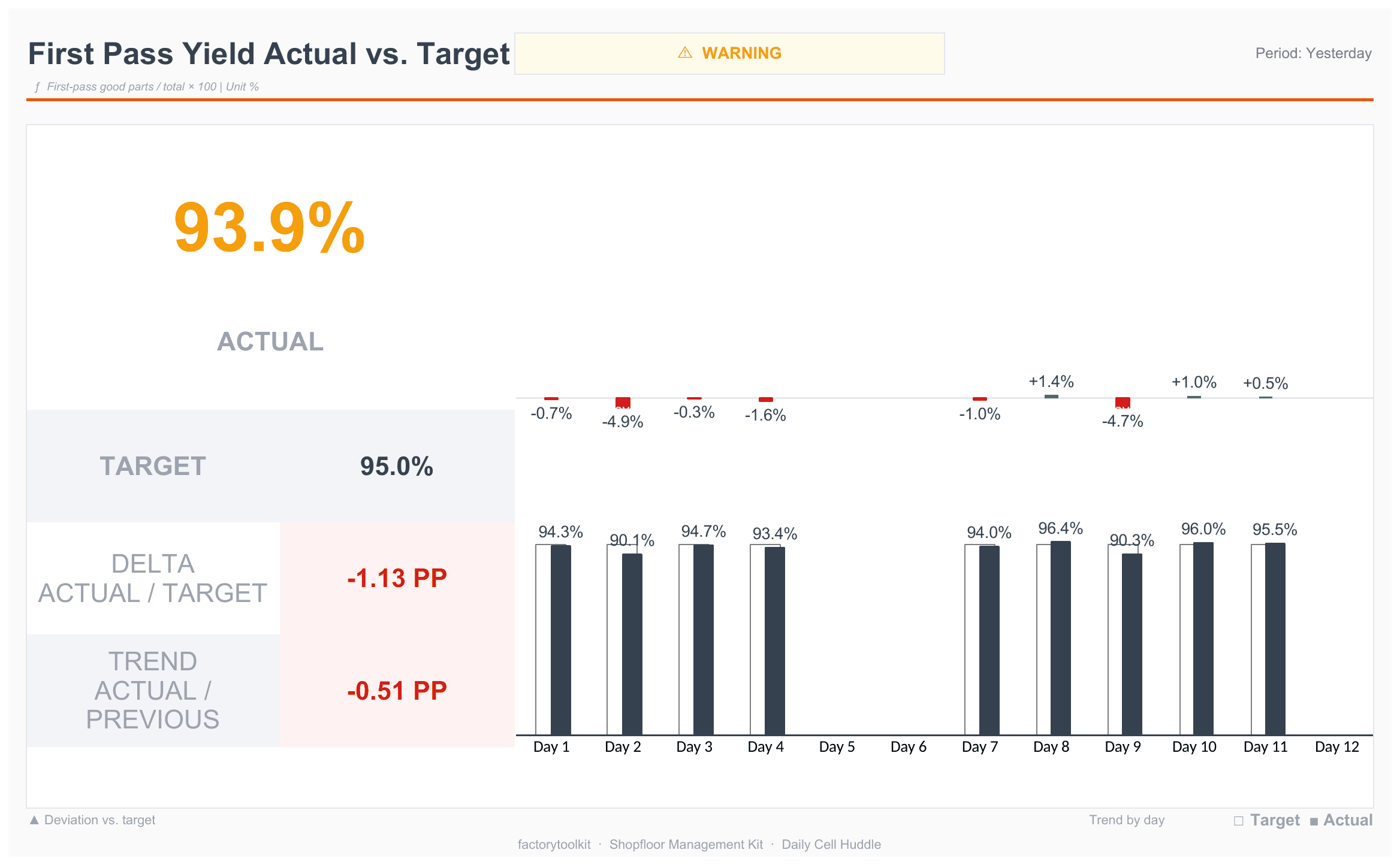 KPI detail page for metrics in focus: large actual value, daily deviation and actual-vs-target trend as charts.