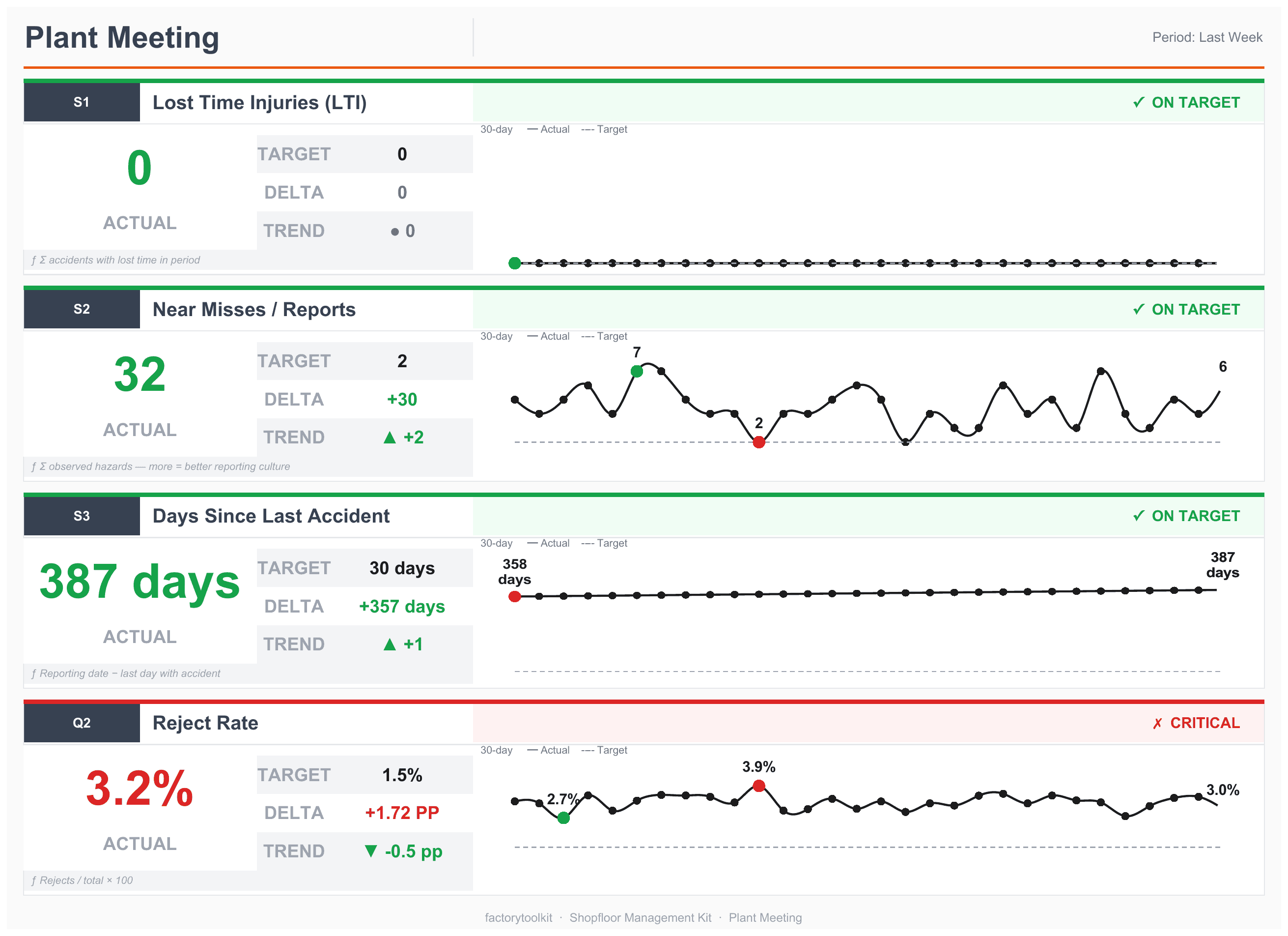 A real generated dashboard (print view from the Excel workbook): traffic lights, target/delta/trend and a 30-day history per KPI — all calculated with plain Excel formulas. All numbers: sample data.